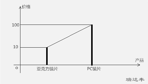 亞克力鏡片與PC鏡片價(jià)格對(duì)比