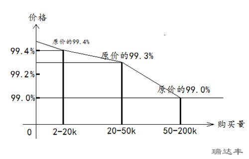 亞克力鏡片不同數(shù)量的批發(fā)價(jià)格