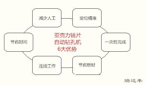 亞克力鏡片自動鉆孔機6大優(yōu)勢