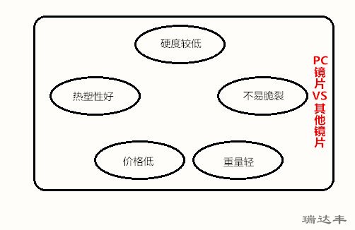 PC鏡片與其他鏡片的5大區(qū)別